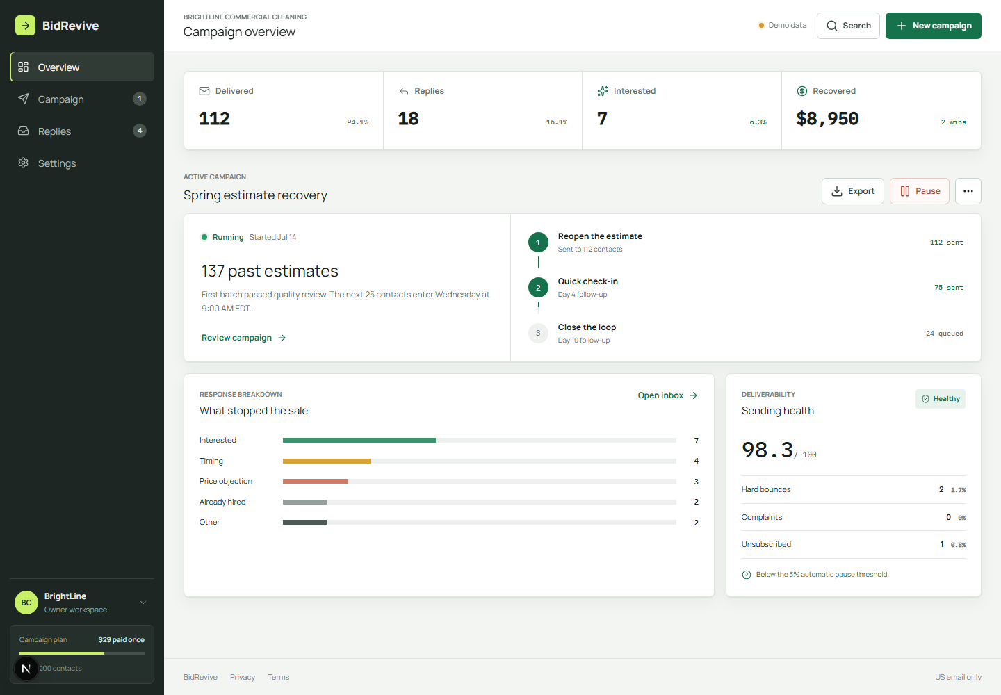 BidRevive campaign dashboard showing delivered estimates, replies, and recovered revenue